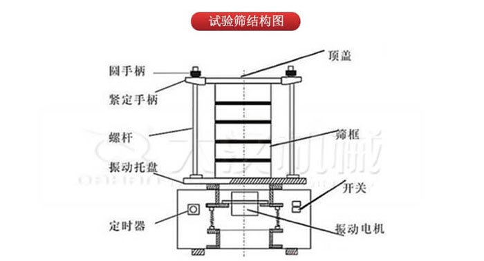 实验筛结构:圆手柄,紧定手柄,螺杆,定时器,开关等结构